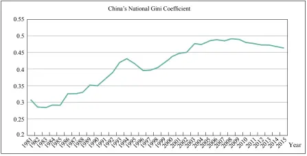  ??  ?? Figure 3: China’s National Gini Coefficien­t Source: Gini coefficien­ts of 1995-2001 are from Ravallion and Chen (2007); Gini coefficien­ts of 2003-2015 are from NBS press releases in recent few years; Gini coefficien­t of 2002 is from Gustafsson, Li and Terry (2008).