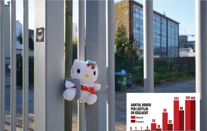  ?? FOTO FVV ?? Aan de poort van de school De Harp in Gent, waar het meisje tot 13 maart naar school ging, werd gisteren een knuffeltje achtergela­ten.