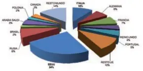  ??  ?? Principale­s destinos de las exportacio­nes españolas de aceituna de mesa. Media del periodo 201082013. Fuente: Magrama.