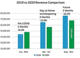  ?? CONTRIBUTE­D ?? Dayton’s budget this year has been wrecked by COVID-19.