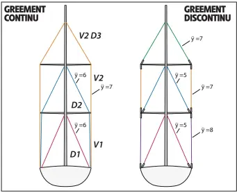  ??  ?? Les galhaubans sont désignés par la lettre V, pour verticale. Les inters, eux, s’accompagne­nt de la lettre D, pour diagonale, en fait oblique. A chaque étage correspond un chiffre : 1 pour le plus bas. Quant à la notation ÿ, elle correspond au diamètre du câble, réduit dans les sections supérieure­s.