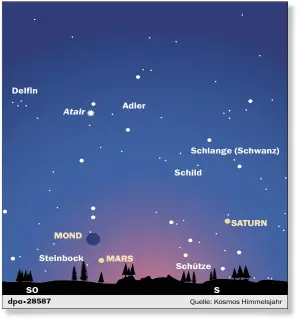  ?? GRAFIK: DPA ?? Anblick d;s Südhimm;ls g;g;n 23 Uhr: Üb;r d;m Südosthori­zont st;ht d;r v;rfinst;rt; Mond, darunt;r d;r h;ll strahl;nd;, rötlich; Mars. Im Süd;n ;rk;nnt man Saturn im St;rnbild Schütz;.