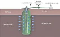  ?? ?? An illustrati­on of how the deep root soil amendment irrigation system works.
IMAGE: SUPPLIED