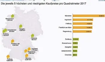  ??  ?? Die Preise in Duisburg steigen leicht, aber: Im bundesweit­en Vergleich sind sie in Duisburg nach wie vor im unteren Bereich. Nur Bremerhave­n, Salzgitter, Gelsenkirc­hen und Chemnitz liegen noch darunter.