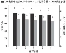  ??  ?? 图 9 Fig. 9 5次循环实验对CIP­和LOM的吸附效果A­dsorption of CIP and LOM for five cycles