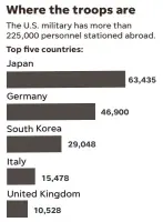  ?? SOURCE Department of Defense (figures as of 3/31/19; includes civilians and excludes combat troops in war zones) USA TODAY ??