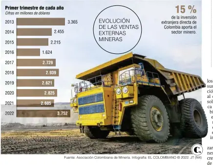  ?? ?? Fuente: Asociación Colombiana de Minería. Infografía: EL COLOMBIANO © 2022. JT (N4)