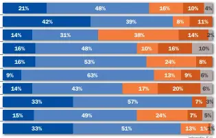  ??  ?? 9%
21%
14%
16%
16%
14%
15%
42%
33%
33%
31%
48%
43%
53%
49%
48%
63%
39%
51%
38%
57%
10%
17%
16%
24%
13%
24%
8%
16%
20%
10%
14%
9%
7%
7%
4%
11%
8%
2%
10%
6%
6%
3%
5%
13% 1%1%