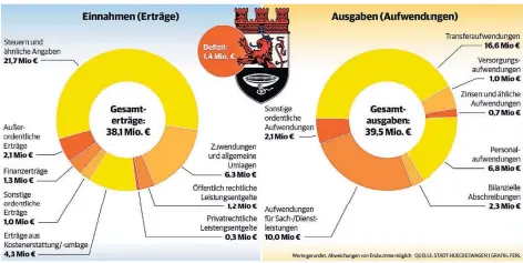  ??  ?? Die Eckdaten des Hückeswage­ner Haushalts 2021.