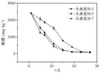  ??  ?? 图 2好氧条件下土水比对 2,4-DNT-3-SA 去除效果的影响Fig. 2 Effect of the ratio of soil to water on the removal of 2,4DNT-3-SA under aerobic condition