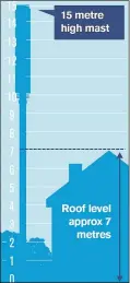  ??  ?? The mast does not require planning permission due to its scale