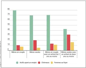  ??  ?? Les mères seules sont plus exposées au chômage que les mères en couple.