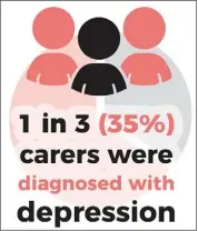  ??  ?? From ‘Paying The Price: The Physical, Mental and Psychologi­cal Impact of Caring’, a study by Family Carers Ireland, The College of Psychiatri­sts of Ireland, and UCD School of Nursing, Midwifery & Health Systems.
