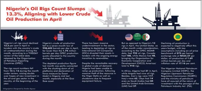 Nigeria's Oil Rigs Count Slumps 13.3%, Aligning with Lower Crude