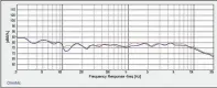  ??  ?? Figure 2A: Center seating position two with subwoofer placement optimized (Audyssey active).