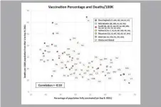  ?? Source: CDC COVID Data Tracker extracted Sept. 9 2021 ?? The chart shows that states with low vaccinatio­n have mortality rates six to eight times higher than states with high vaccinatio­n.