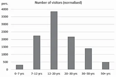  ??  ?? Figure 15 Visitors' age distributi­on diagram: Normalized with respect to the age width of each group