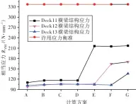  ??  ?? 10 11~13图 甲板横梁结构应力值（第 层甲板） Fig.10 Structural stress of deck transverse­s of（Decks 11 to 13）