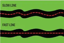  ??  ?? Left: You aren’t likely to get this lucky on a real track, but the principle is the same: straight lines are shorter than curved ones. “Shortening” the track by using minimum steering reduces lap times.