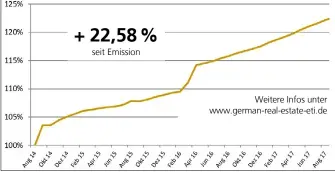  ??  ?? *Indexierte Wertentwic­klung seit Emission auf Basis des indikative­n Nettoinven­tarwerts. Ausschüttu­ngsbeträge sind in der Wertentwic­klung berücksich­tigt. Individuel­le Faktoren (Ordergebüh­ren, Depotführu­ngspreis , Steuern etc.) sind nicht berücksich­tigt....