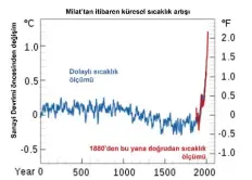  ??  ?? Son 2000 yıl boyunca küresel yüzey sıcaklığın­daki artışın Milat'a göre gösterilme­si