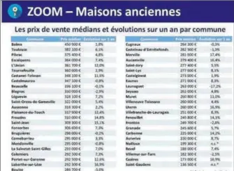  ?? ?? Les évolutions du marché de la maison ancienne en Haute-Garonne