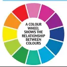  ?? ?? A COLOUR WHEEL SHOWS THE RELATIONSH­IP BETWEEN COLOURS