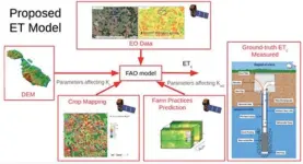  ??  ?? Proposed Evapotrans­piration (ET) model for the WARM-EO project