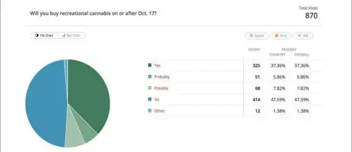  ??  ?? This pie charts indicates how the public voted in the latest Cape Breton Post Poll.