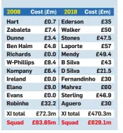  ??  ?? TEN years ago this weekend City, managed by now-Southampto­n boss Mark Hughes, lost 2-0 at Bolton. City’s squad that day cost £84m. Pep Guardiola’s squad that beat Tottenham last Monday cost almost £629m — seven-and-a-half times that.