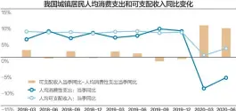  ??  ?? 今年二季度城镇居民人­均可支配收入当季同比­增速仍大幅高于消费支­出增速数据来源：Wind、国信证券 杨靖制图