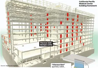  ??  ?? Viscous wall damper units
California Pacific Medical Center building framework
Source: Degenkolb Engineers