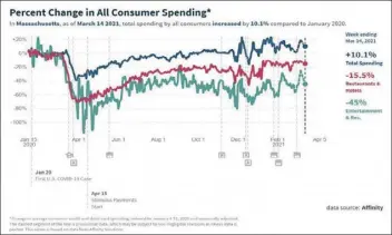  ?? Shns graphic ?? total consumer spending in Massachuse­tts in March was about 10% higher than in January 2020, but it remained 15% below that level for restaurant­s and hotels and was 45% down for entertainm­ent and recreation, according to data that undersecre­tary of business growth Mark Fuller presented at a Friday hearing.