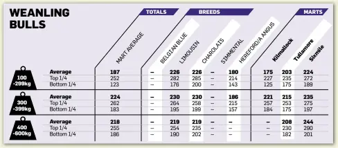  ??  ?? 100 -299kg300 -399kg400 -600kg Average Average Average 187 224 218 TOTALS -- -- -- 226 230 219 BREEDS 226 230 219 -- -- -- 180 186 --175 221 --203 215 208 MARTS ck e lo or al m ile m a m il ll x K Tu Si224 235 244