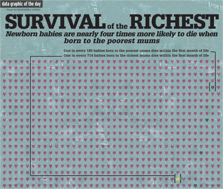  ??  ?? One in every 189 babies born to the poorest mums dies within the first month of life One in every 714 babies born to the richest mums dies within the first month of life