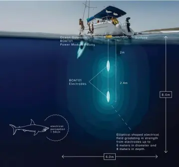  ?? Lindsay LyOn / cOurtesy Of Ocean Guardian ?? STAY AWAY! The Ocean Guardian BOAT01 is a long-range shark deterrent system. A Cape nonprofit is hoping to test it this summer