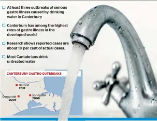  ??  ?? CANTERBURY GASTRO OUTBREAKS Dunsandel 2009 Darfield 2012 Springston 2008 How safe is Canterbury’s drinking water? At least three outbreaks of serious gastro illness caused by drinking water in Canterbury Canterbury has among the highest rates of gastro...