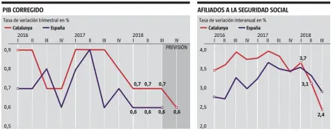  ??  ?? FUENTE: INE e IdescatLA VANGUARDIA