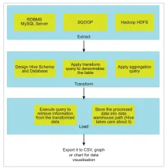  ??  ?? Figure 3: ETL workflow in Hadoop