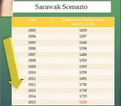  ??  ?? Statistics of new cancer cases at SGH’s RTU from 2003 to 2015.