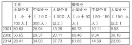  ??  ?? 表 2珠三角港台资企业规­模比例