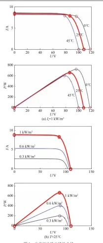  ??  ?? 图2 光伏板的输出特性曲线
Fig. 2 Output characteri­stic curves of photovolta­ic panel