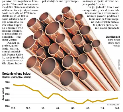  ?? ?? Drastičan pad cijena metala obično najavi
recesiju