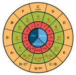  ??  ?? The circle of fifths has the key; and the secret?