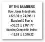  ??  ?? BY THE NUMBERS Dow Jones Industrial­s: +529.95 to 24,995.11 Standard & Poor’s: +36.32 to 2,991.77 Nasdaq Composite Index: +15.63 to 9,340.22