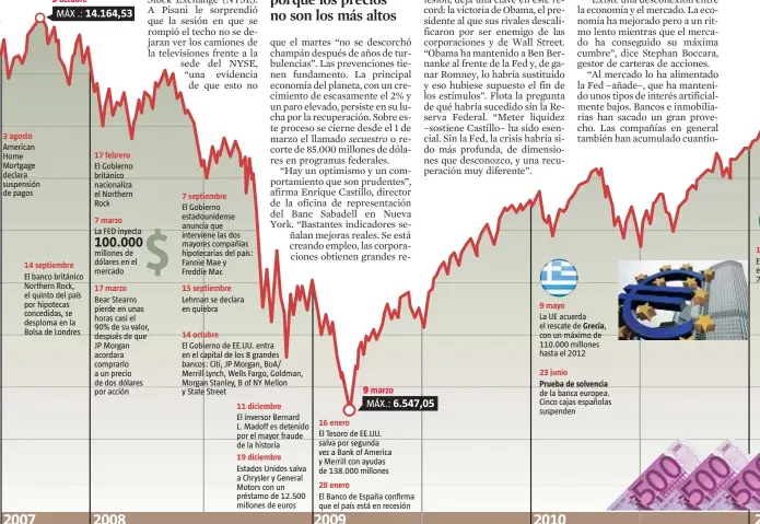  ??  ?? 3 agosto American Home Mortgage declara suspensión de pagos 14 septiembre El banco británico Northern Rock, el quinto del país por hipotecas concedidas, se desploma en la Bolsa de Londres 17 febrero El Gobierno británico nacionaliz­a el Northern Rock 7...