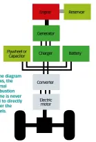  ??  ?? As the diagram shows, the internal combustion engine is never used to directly power the wheels.