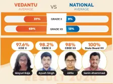  ??  ?? STUDENTS WHO SCORED ABOVE 90%