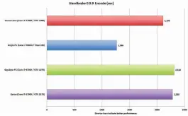  ??  ?? In our video encoding test, the quad-core Kaby Lake and Skylake machines can’t hang with the older Haswell-E