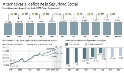  ??  ?? Aportacion­es a planes y fondos de pensiones (millones de euros)